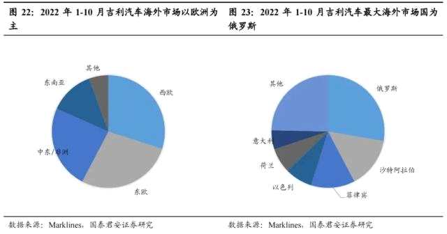 国君汽车 | 40页深度！看懂中国汽车出海潜力有多大，以何种形式出海到哪些市场