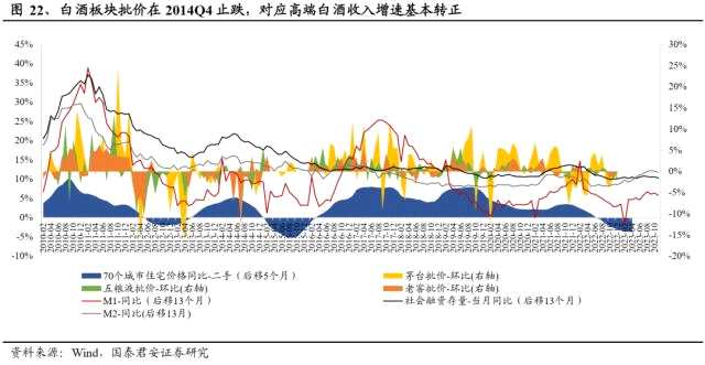 国君食饮 | 白酒2023：新周期，方向第一