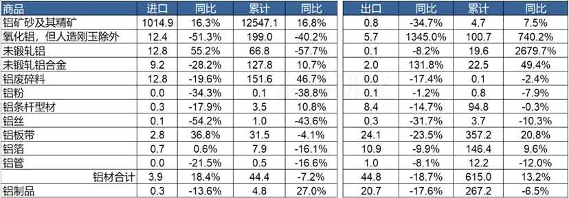 2022年我國(guó)鋁土礦、鋁合金進(jìn)口及鋁材出口創(chuàng)新高——2022年12月及全年我國(guó)鋁相關(guān)產(chǎn)品進(jìn)出口簡(jiǎn)析
