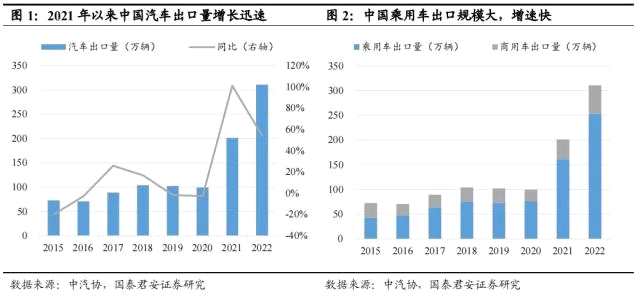 国君汽车 | 40页深度！看懂中国汽车出海潜力有多大，以何种形式出海到哪些市场