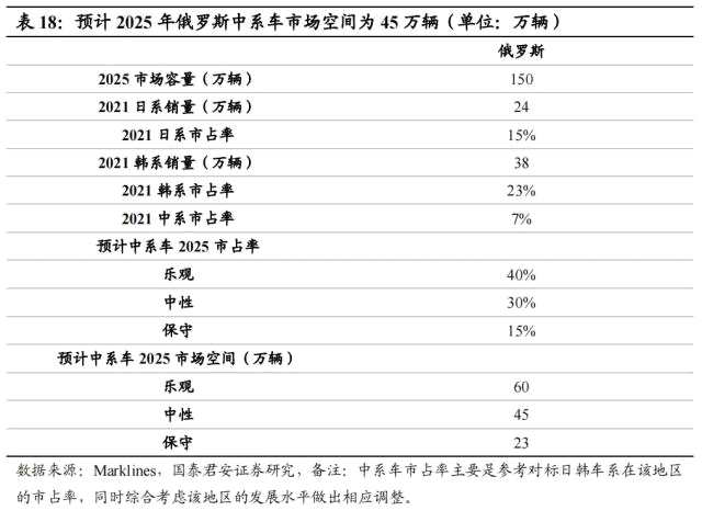 国君汽车 | 40页深度！看懂中国汽车出海潜力有多大，以何种形式出海到哪些市场