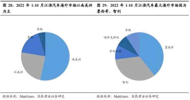 国君汽车 | 40页深度！看懂中国汽车出海潜力有多大，以何种形式出海到哪些市场