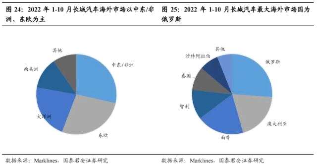 国君汽车 | 40页深度！看懂中国汽车出海潜力有多大，以何种形式出海到哪些市场