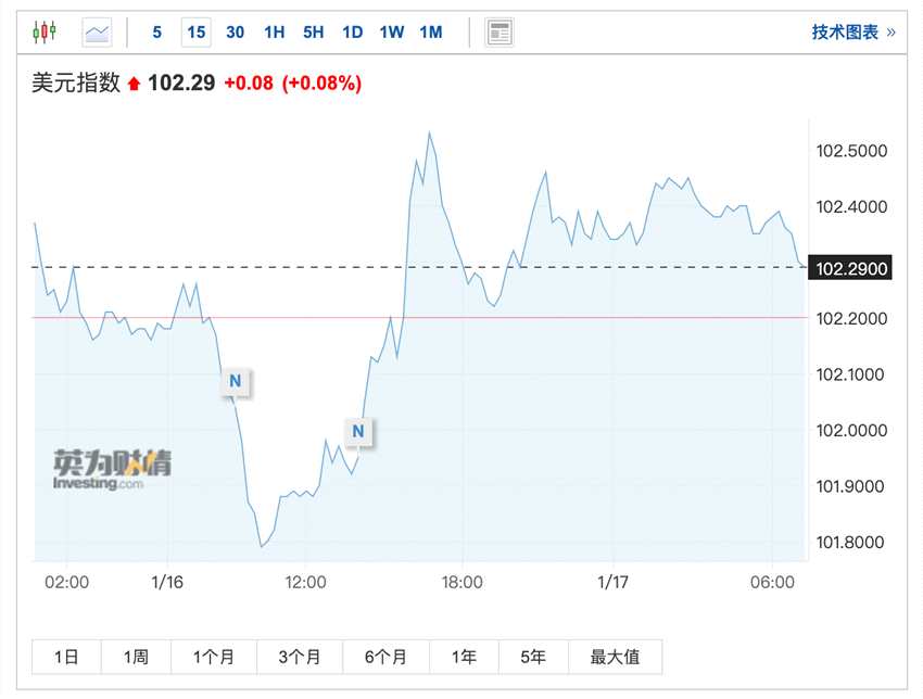 （美元指數(shù)15分鐘走勢(shì)圖 來源：英為財(cái)情）
