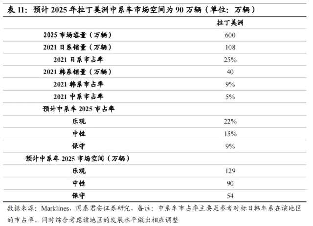 国君汽车 | 40页深度！看懂中国汽车出海潜力有多大，以何种形式出海到哪些市场