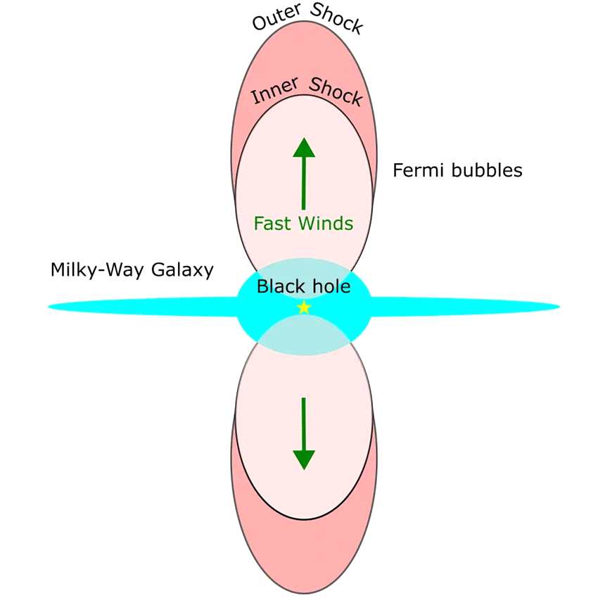 银河系中心周围的神秘伽马射线泡有了新解释