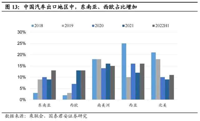 国君汽车 | 40页深度！看懂中国汽车出海潜力有多大，以何种形式出海到哪些市场