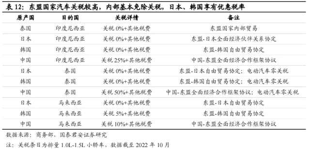 国君汽车 | 40页深度！看懂中国汽车出海潜力有多大，以何种形式出海到哪些市场