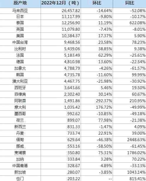 中國(guó)12月廢鋁進(jìn)口量同比減少19%，進(jìn)口分項(xiàng)數(shù)據(jù)一覽