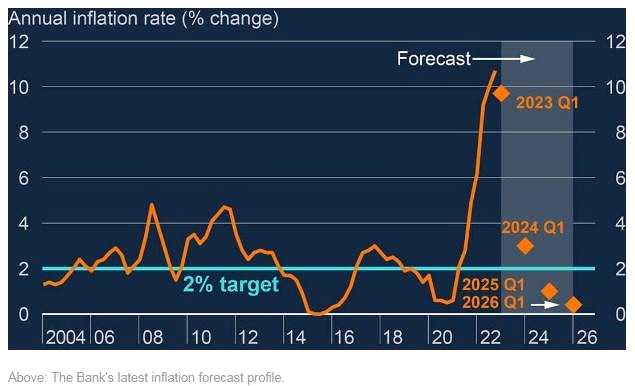 图：实际年度通胀率（%黄线））2%通胀目标（天蓝）预测（黄色方块）