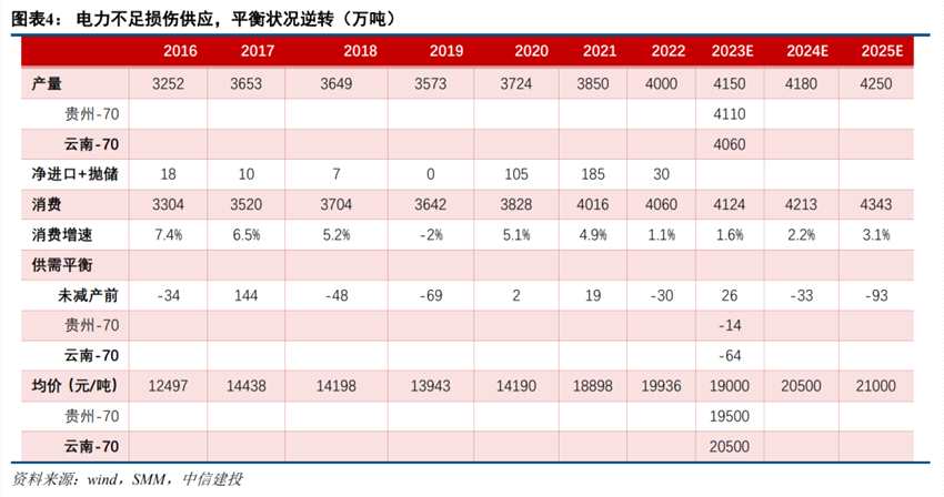 脆弱供應打破平衡，鋁市“預期差”扭轉在即