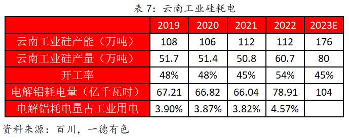 2023年云南仍存電力缺口，對鋁及工業(yè)硅影響幾何？