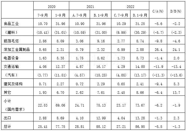 2022年第三季度日本铝板带材发货量同比下降5.5%