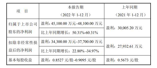 广东鸿图：预计2022年净利润4.51–4.81亿元