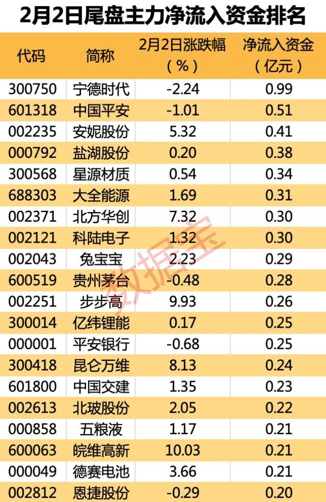 主力关键时点布局这些股！7股获主力逆市净流入超2亿，纸业龙头频登龙虎榜，信创概念龙头获主力强势拉升