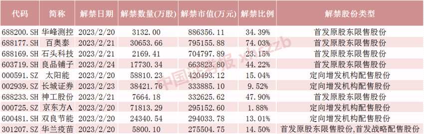 昔日A股第二高價(jià)股下周大解禁！半導(dǎo)體測(cè)試機(jī)龍頭解禁壓力最大