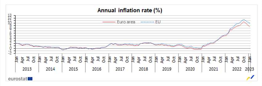 歐元區通脹比預期更具韌性 歐洲央行緊縮步伐難以停止