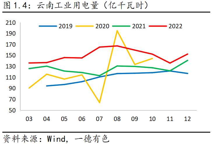 2023年云南仍存电力缺口，对铝及工业硅影响几何？