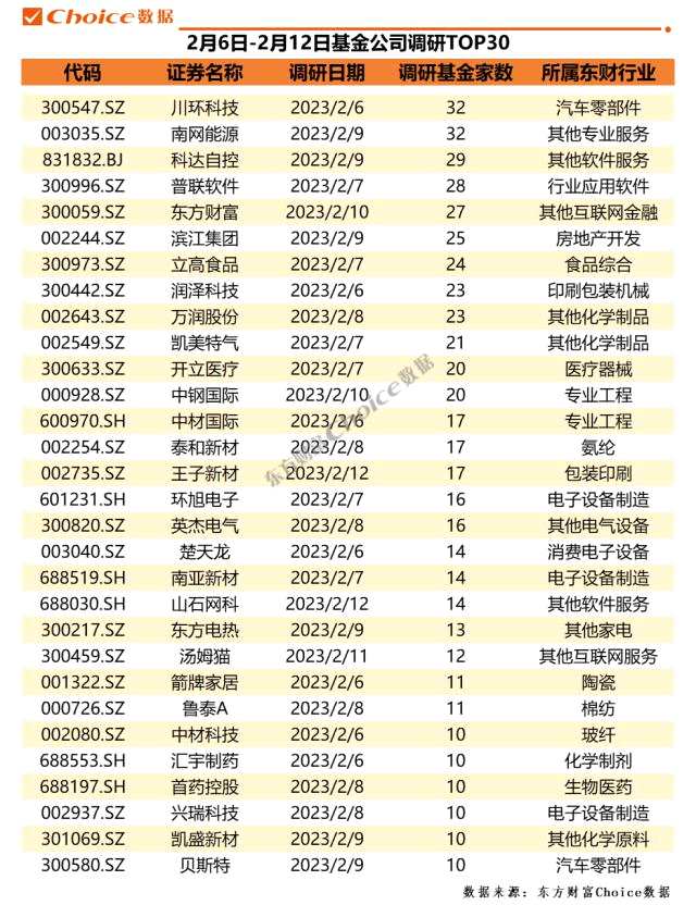 两家公司获百家机构调研，21家券商推荐重庆啤酒 | 机构调研