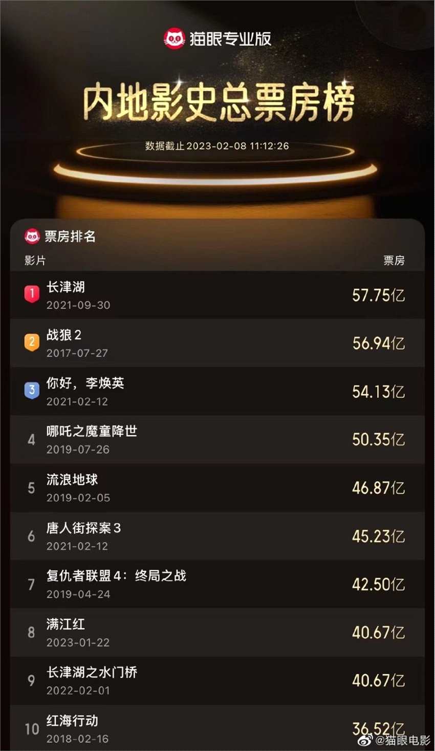 《满江红》成中国影史票房榜第8名：票房破40亿