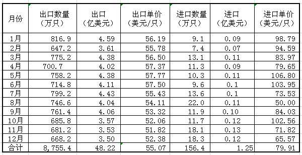 2022年中国铝车轮出口48.22亿美元