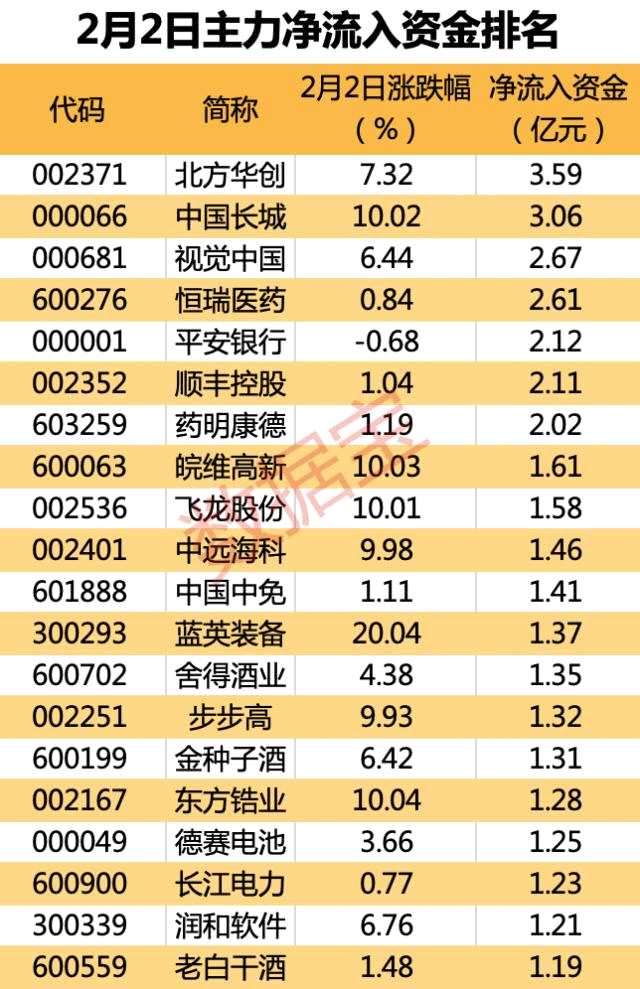 主力关键时点布局这些股！7股获主力逆市净流入超2亿，纸业龙头频登龙虎榜，信创概念龙头获主力强势拉升