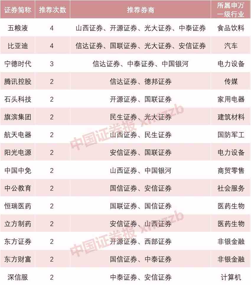 2月投資組合陸續(xù)出爐 這四大領(lǐng)域金股扎堆