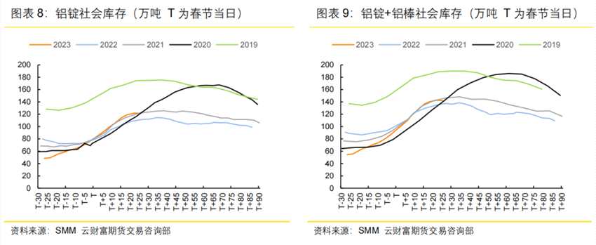 云南減產(chǎn)超預期落地，鋁價中期維持看多