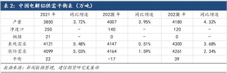 铝：云南新一轮减产落地，铝市提振有限