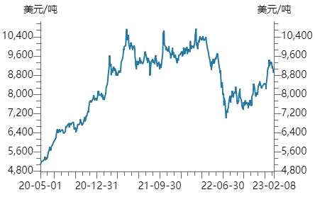 加息進入下半場，銅價會一直漲嗎？