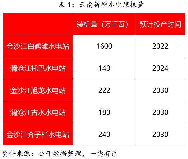 2023年云南仍存電力缺口，對鋁及工業(yè)硅影響幾何？