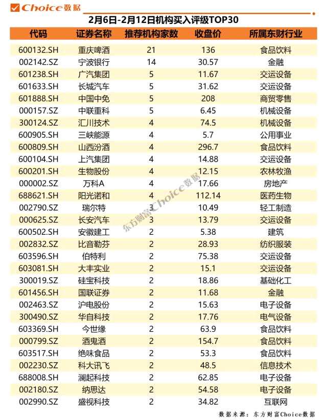 两家公司获百家机构调研，21家券商推荐重庆啤酒 | 机构调研