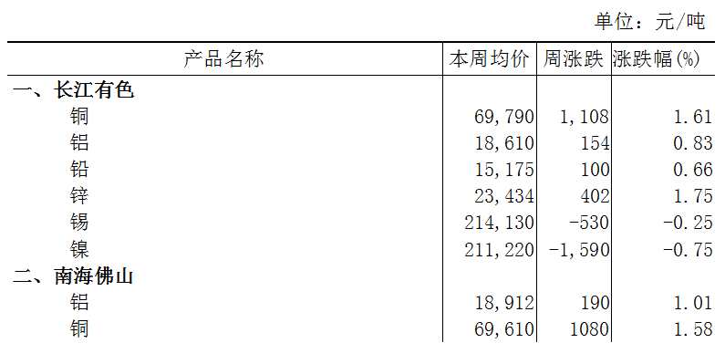 本周（2月20日-2月24日）有色寶長江A00鋁上漲0.83%