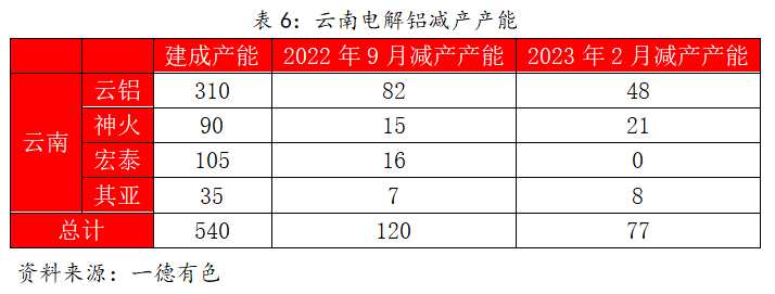 2023年云南仍存電力缺口，對鋁及工業(yè)硅影響幾何？
