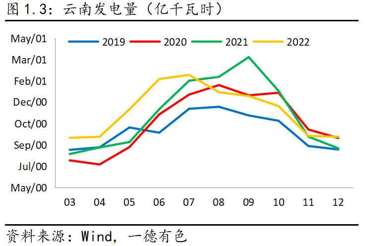 2023年云南仍存电力缺口，对铝及工业硅影响几何？