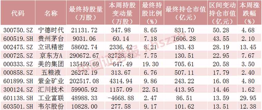 北向資金加倉超百億！面板龍頭被爆買超3億股，加倉這些股票超3000萬股（附名單）