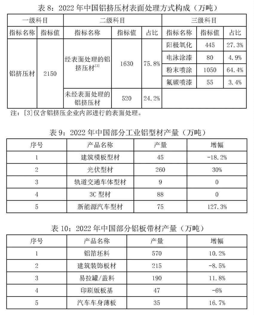 关于发布2022年中国铜铝加工材产量的通报