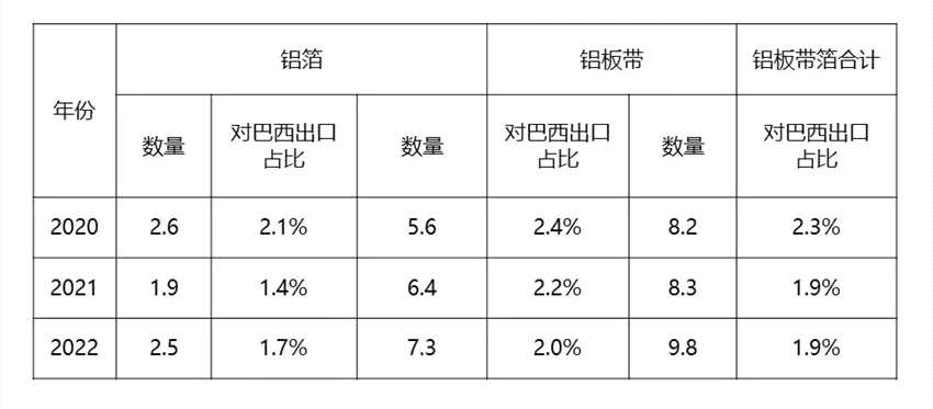巴西鋁板帶箔反補(bǔ)貼措施再次延期 巴西鋁板帶箔反補(bǔ)貼措施再次延期