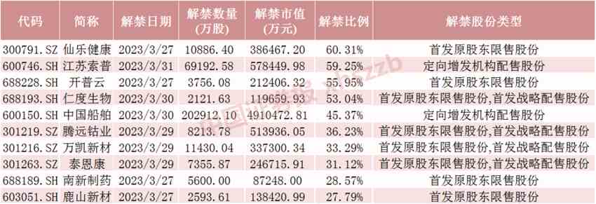 下周A股解禁市值超1200億元！這只股票解禁股東浮盈超7倍 金額超60億元！9只股票流通盤將增超1倍（附名單）