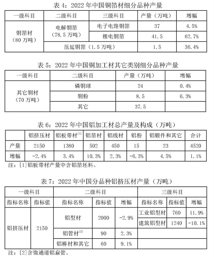 关于发布2022年中国铜铝加工材产量的通报