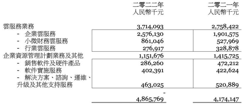 金蝶国际云服务收入占比76.3%：SaaS订阅模式在中国走得通