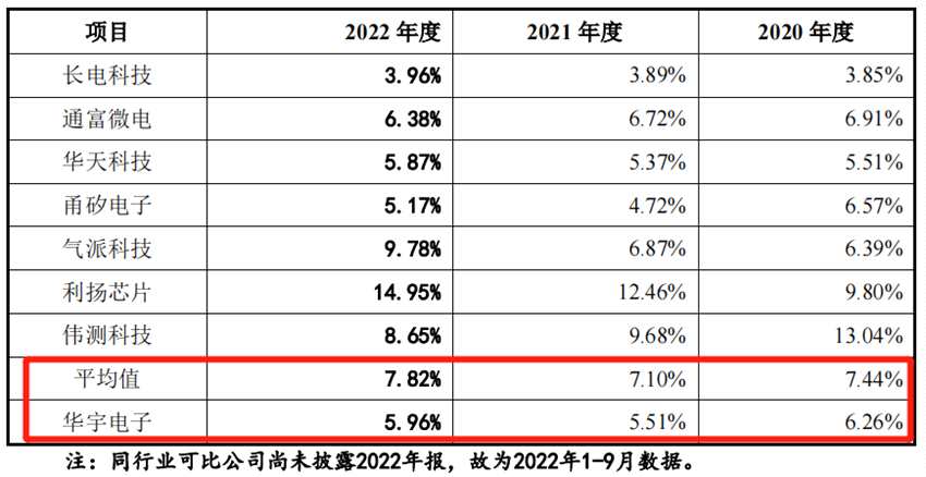 华宇电子IPO：研发费用率持续低于行业均值 主营业务国内市场占有率较小