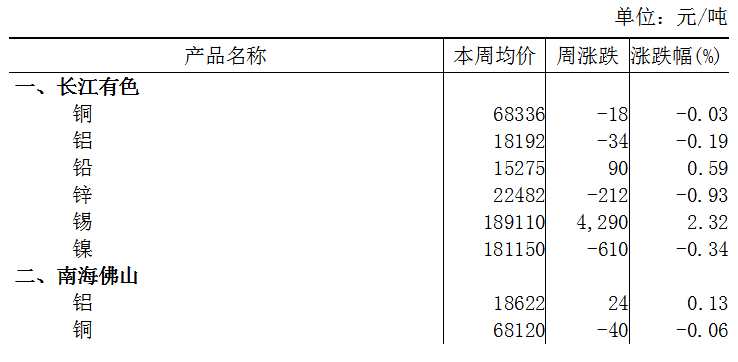 本周（3月20日-3月24日）长江A00铝下跌0.19%