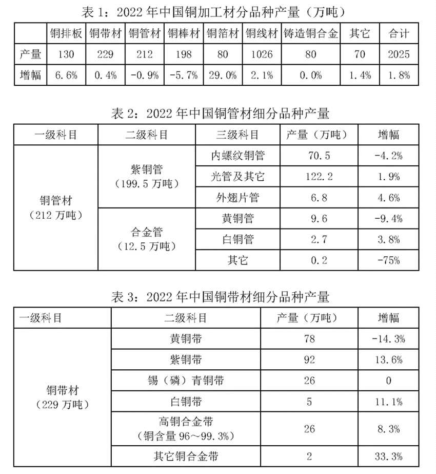 关于发布2022年中国铜铝加工材产量的通报