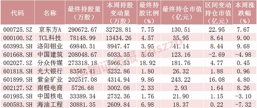 北向資金加倉超百億！面板龍頭被爆買超3億股，加倉這些股票超3000萬股（附名單）