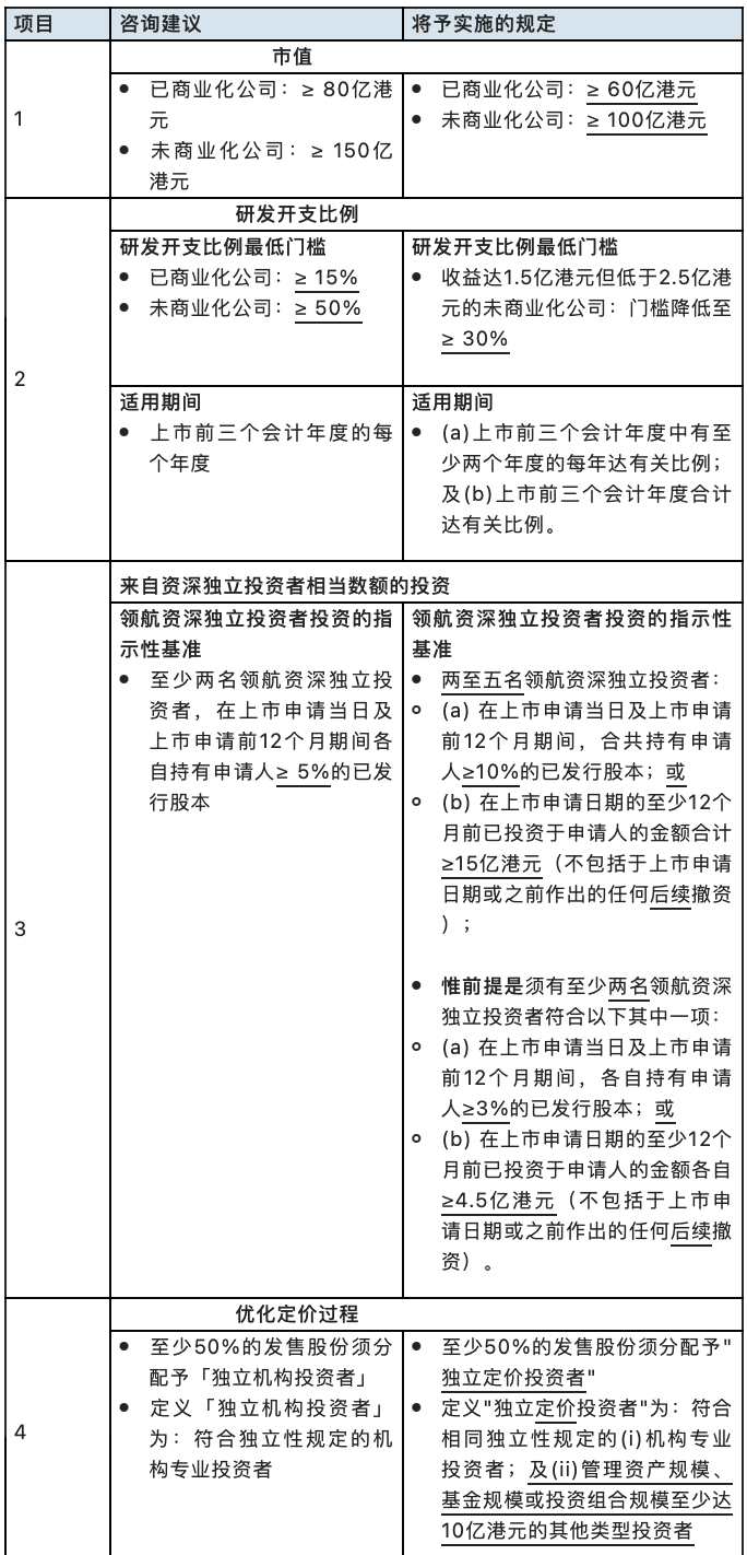 月底生效！港股上市規(guī)則有變化