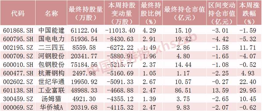 北向資金加倉超百億！面板龍頭被爆買超3億股，加倉這些股票超3000萬股（附名單）