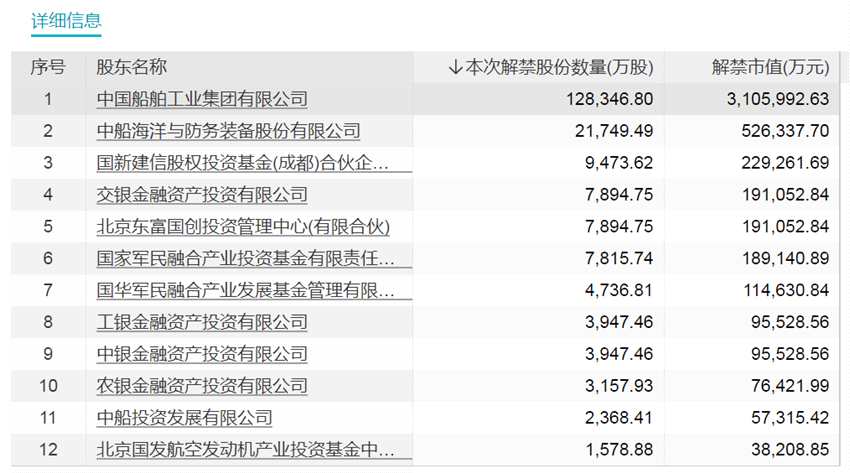 下周A股解禁市值超1200億元！這只股票解禁股東浮盈超7倍 金額超60億元！9只股票流通盤將增超1倍（附名單）