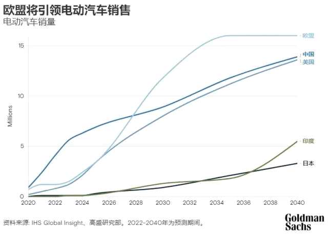 高盛观点 | 预计2035年电动汽车将占全球新车销售半壁江山