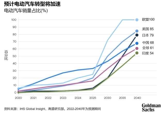 高盛观点 | 预计2035年电动汽车将占全球新车销售半壁江山